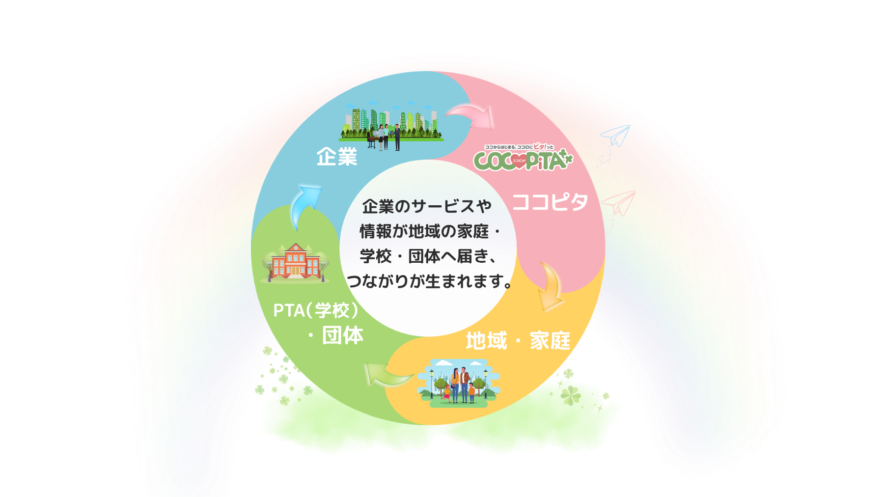 ココピタは企業・PTA（学校）・地域・家庭をつなぐ支援循環プラットフォーム