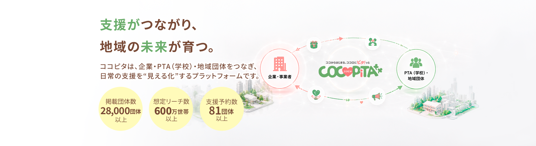 支援がつながり、地域の未来が育つ。ココピタは企業・PTA（学校）・地域団体をつなぎ、日常の支援を見える化するプラットフォーム。掲載団体数 28,000団体以上 / 想定リーチ数 600万世帯以上 / 支援予約数 81団体以上。