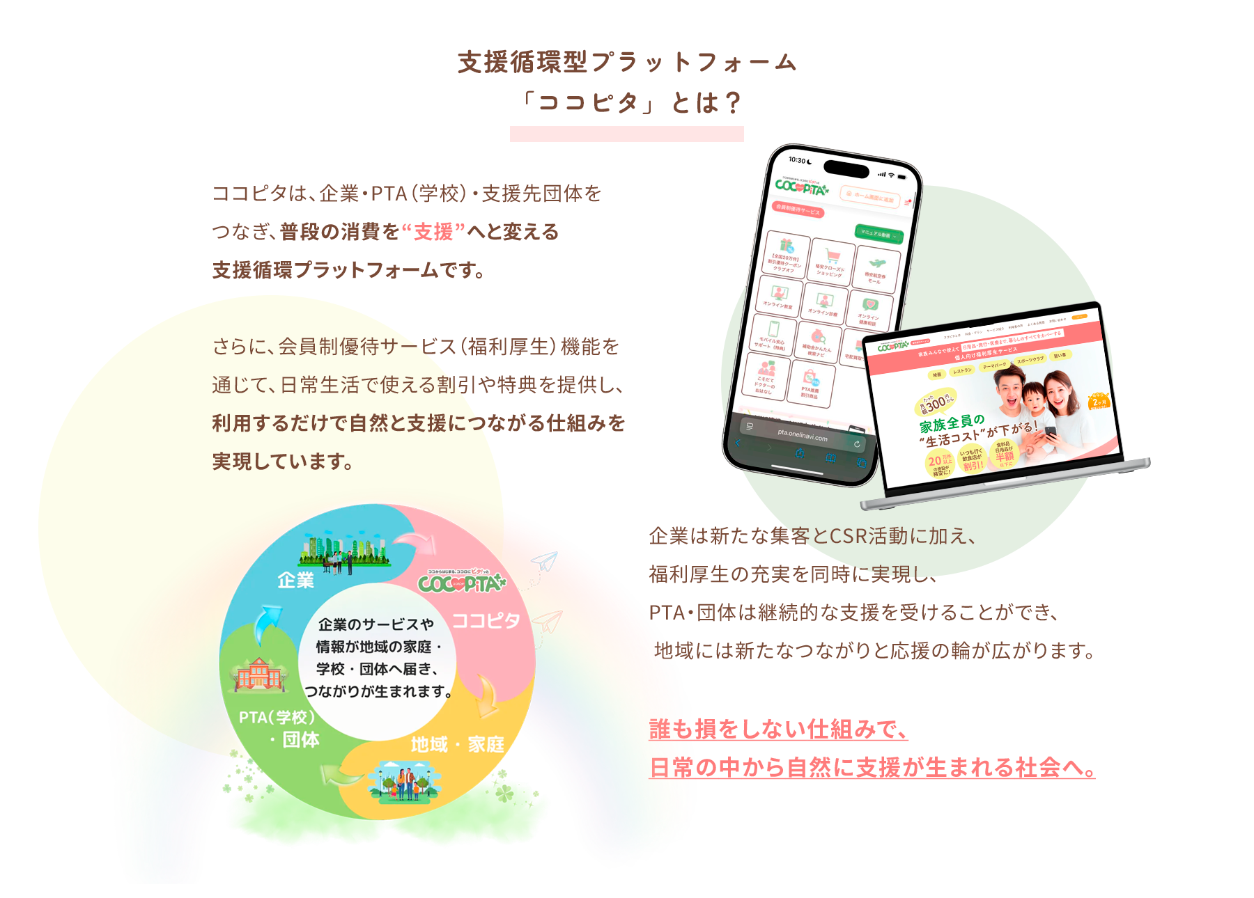 支援循環型プラットフォーム「ココピタ」とは？ ココピタは企業・PTA（学校）・支援先団体をつなぎ、普段の消費を支援へと変える支援循環プラットフォームです。会員制優待（福利厚生）で日常生活の割引・特典を提供し、利用するだけで自然と支援につながる仕組みを実現しています。